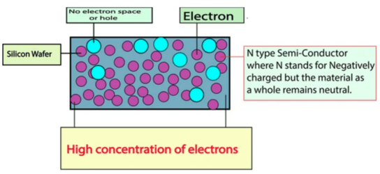 Semiconductor Industry